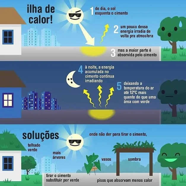 soluções para ilhas de calor. soluções para ilhas de calor. Fonte: Árvore Água.
