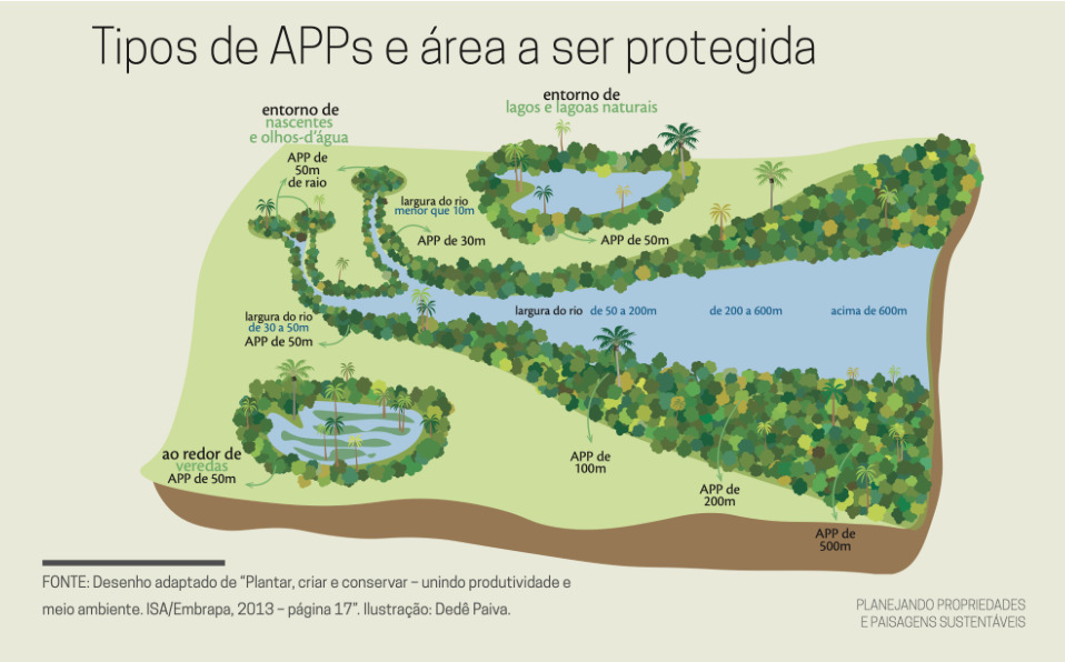 APPs Código Florestal