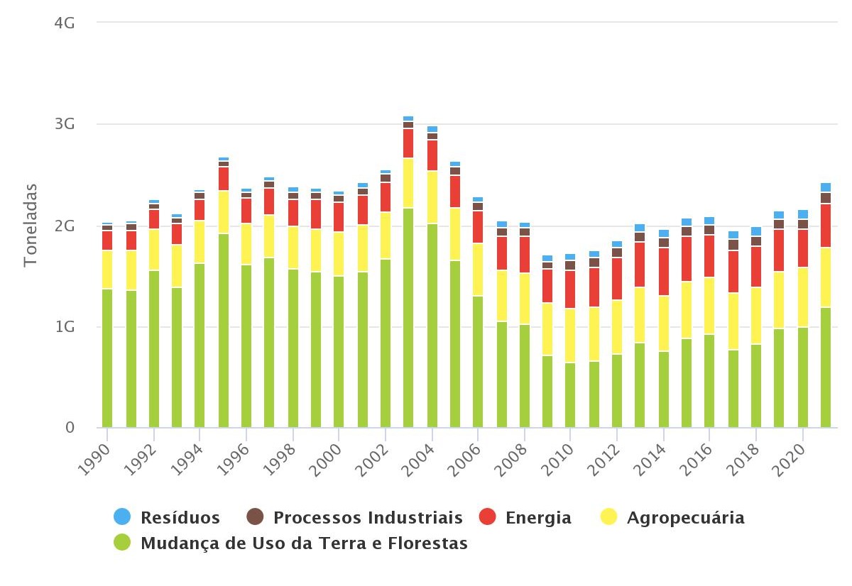 Gráfico de emissão total por setor no Brasil. Fonte: elaborado pelo SEEG e disponível no site da iniciativa.