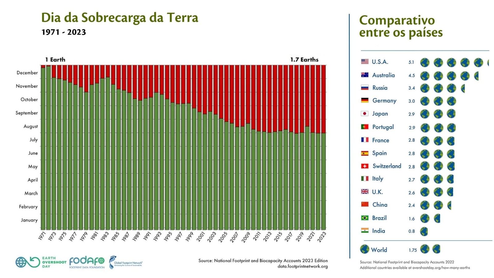 dia da sobrecarga da terra