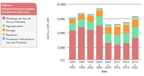 Emissões brutas por mandato presidencial entre os anos de 1991 a 2022. Créditos: SEEG do Observatório do Clima