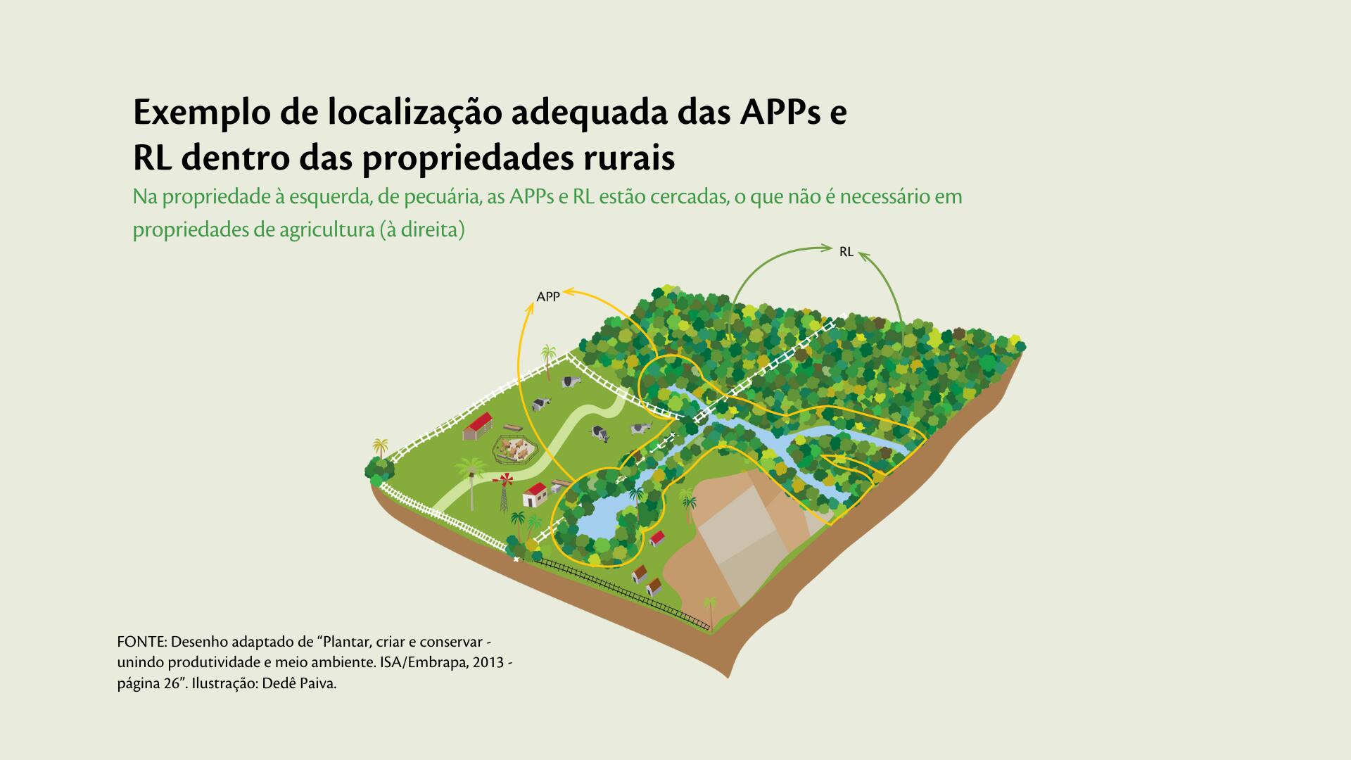 Exemplo de localização adequada das APPs e RL dentro das propriedades rurais. Créditos: cartilha Planejando Propriedades e Paisagens