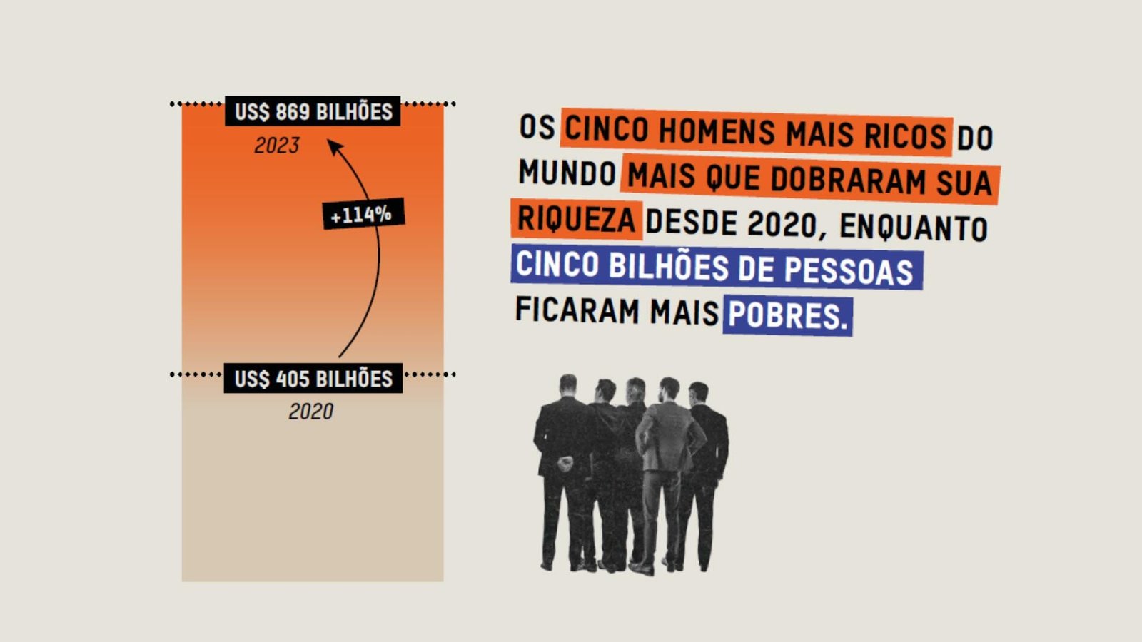 Crescimento dos bilionários em apenas três anos. Gráfico relatório Desigualdades S.A Oxfam Crescimento dos bilionários em apenas três anos. Gráfico: relatório Desigualdades S.A/Oxfam