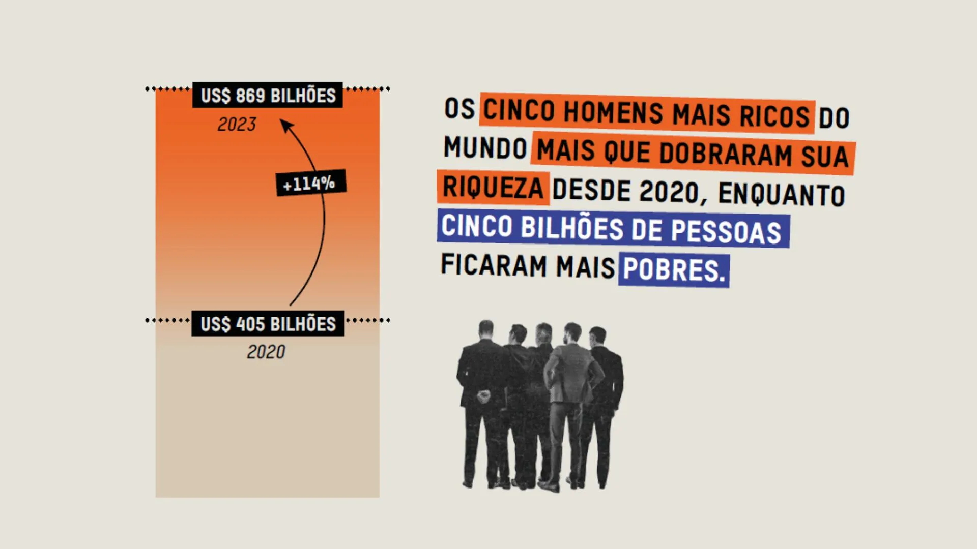 Crescimento dos bilionários em apenas três anos. Gráfico relatório Desigualdades S.A Oxfam Crescimento dos bilionários em apenas três anos. Gráfico: relatório Desigualdades S.A/Oxfam