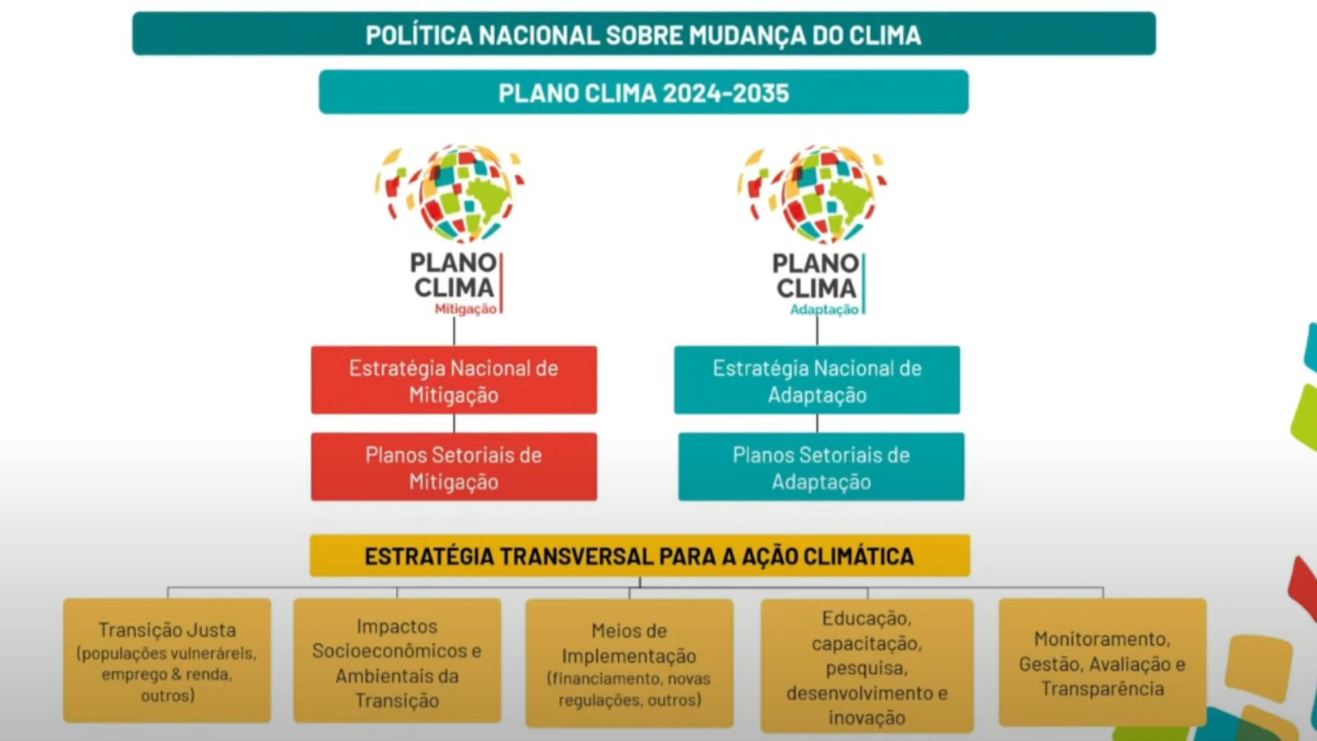 Resumo das estratégias transversais do Plano Clima apresentadas pelo governo no dia 17 de maio de 2024 em uma live no YouTube.<br />
