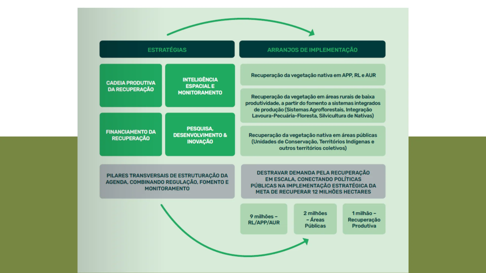 Estratégias e arranjos de implementação do Planaveg 2025-2028. Fonte: Plano Nacional de Recuperação da Vegetação Nativa (Planaveg) 2025-2028