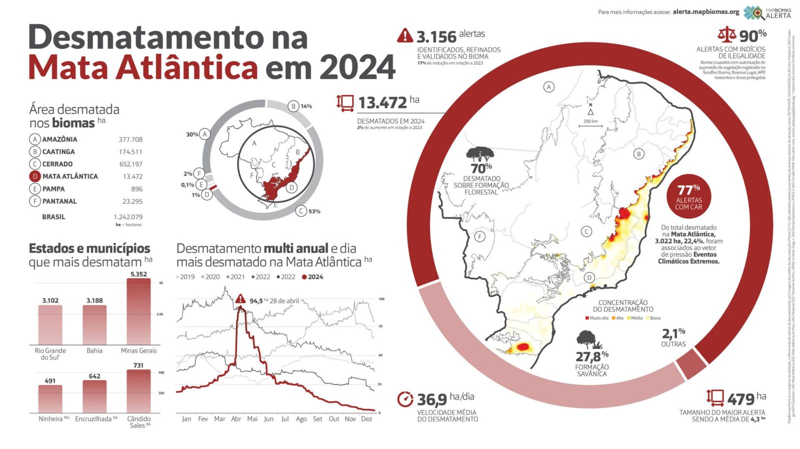 Desmatamento no Mata Atlantica RAD 2024 MapBiomas