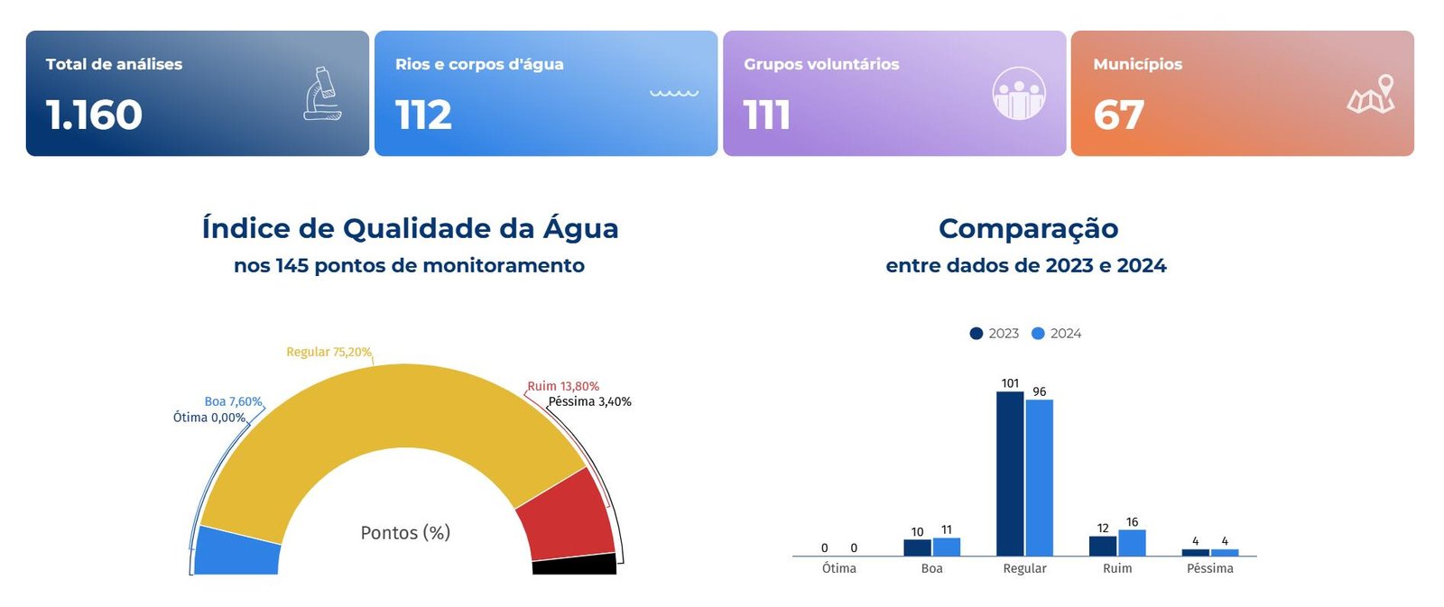 Relatório Observando Rios 2024 Infográfico dos principais resultados do Observando os Rios de 2024. Créditos: SOS Mata Atlântica