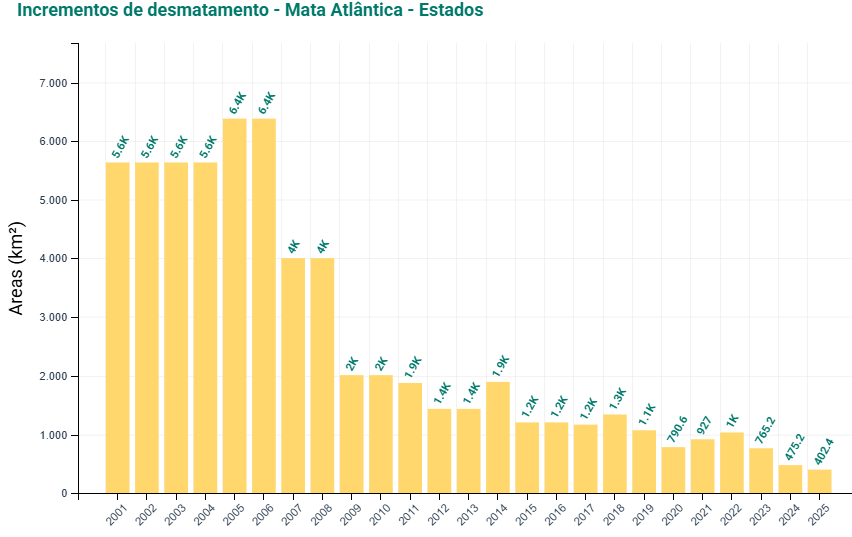 Redução histórica do desmatamento na Mata Atlântica segundo os dados da plataforma TerraBrasilis